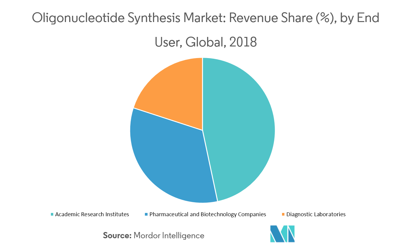 Oligonucleotide Synthesis Market Growth, Trends, and Forecast (20192024)